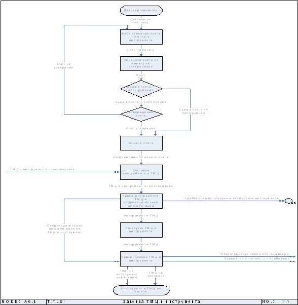 A6.4.1 Формирование счета на оплату инструмента - student2.ru