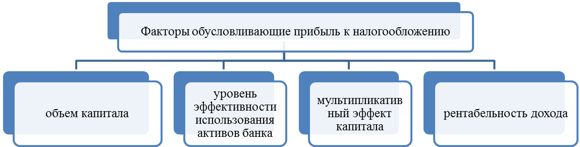 анализ факторов влияющих на прибыль оао «газпромбанк» - student2.ru