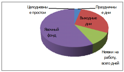 Анализ фонда оплаты труда и баланса рабочего времени - student2.ru