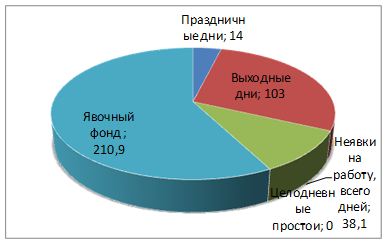 Анализ фонда оплаты труда и баланса рабочего времени - student2.ru