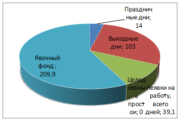 Анализ фонда оплаты труда и баланса рабочего времени - student2.ru