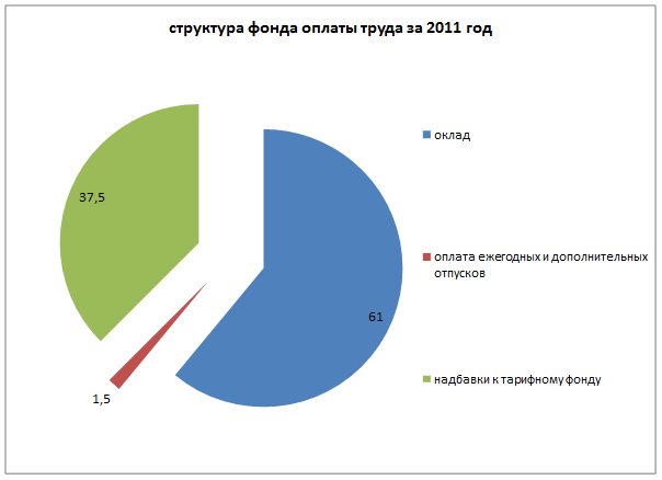 Анализ фонда оплаты труда и баланса рабочего времени - student2.ru