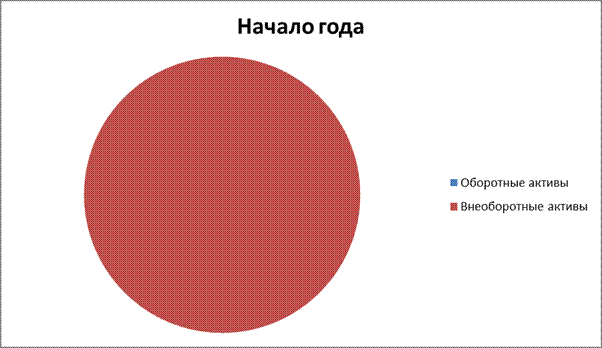Анализ формы № 1 «Бухгалтерский баланс» - student2.ru