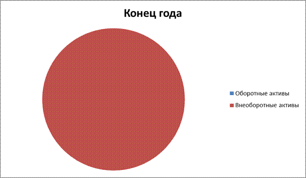 Анализ формы № 1 «Бухгалтерский баланс» - student2.ru