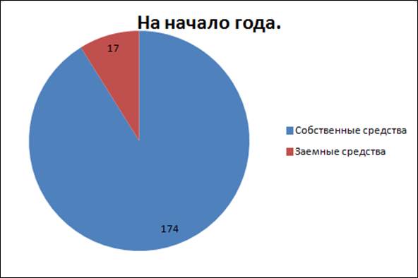 Анализ формы № 1 «Бухгалтерский баланс» - student2.ru