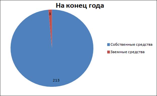 Анализ формы № 1 «Бухгалтерский баланс» - student2.ru