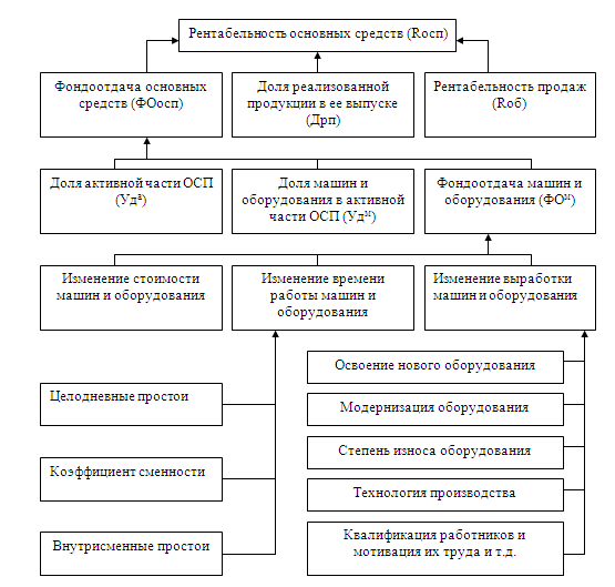 Анализ и оценка эффективности использования основных средств в организации - student2.ru