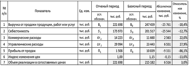 анализ использования прибыли в организации. - student2.ru