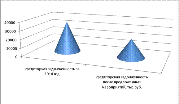 анализ кредиторской задолженности в ао «пзцм» - student2.ru