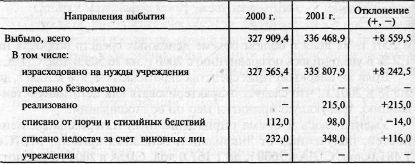 Анализ направлений выбытия материальных ценностей - student2.ru