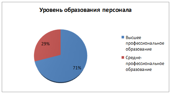 Анализ основных показателей персонала в ОАО «Виктория» - student2.ru