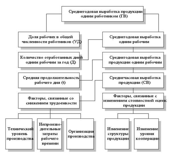 анализ показателей производительности труда - student2.ru