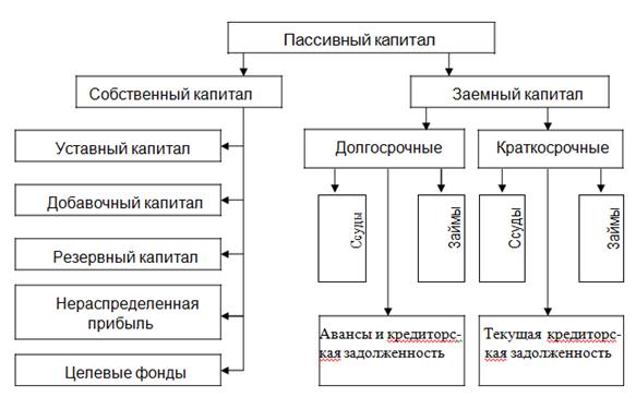 анализ состава, структуры и динамики капитала организации - student2.ru