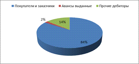 Анализ эффективности арендных отношений - student2.ru