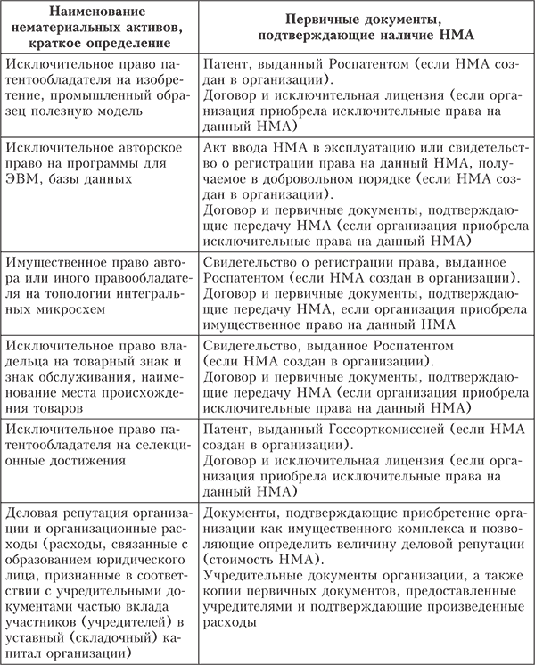 План аудита нематериальных активов