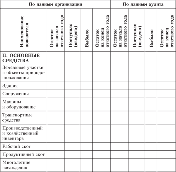 Аудит операций с основными средствами - student2.ru