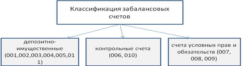 Балансовые и забалансовые счета. Порядок записи, структура активного, пассивного и активно-пассивного балансового счета. - student2.ru