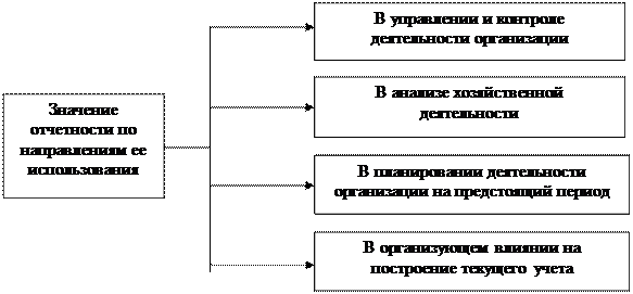 бухгалтерская финансовая отчетность - student2.ru