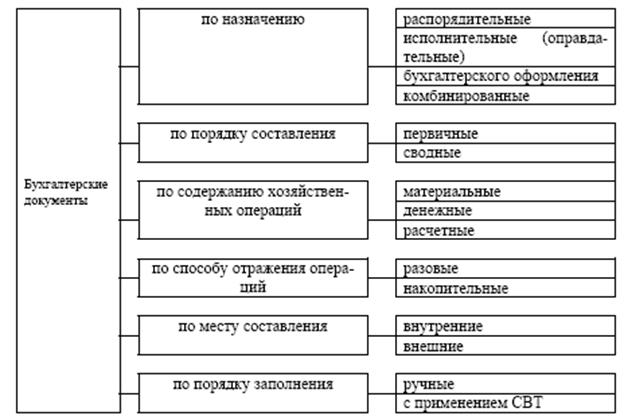 Бухгалтерские документы, их классификация и юридическое значение. Правила заполнения документов. Способы исправления ошибок в документах и учётных записях - student2.ru