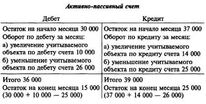 Бухгалтерские счета и двойная запись - student2.ru