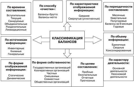 Бухгалтерский баланс и его характеристика. Процедура составления бухгалтерских балансов - student2.ru