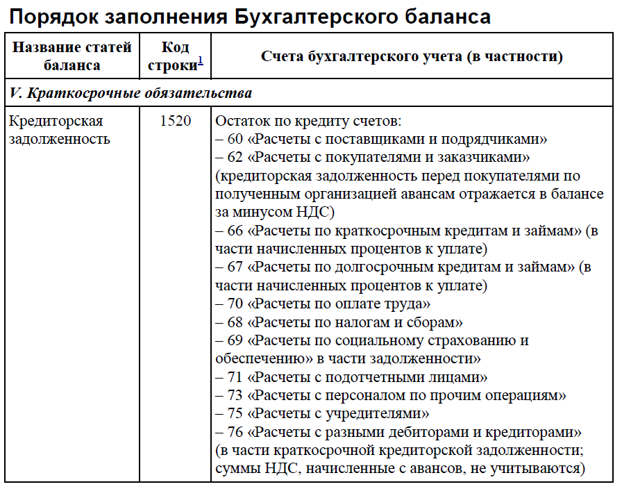 Бухгалтерский баланс: пассив - student2.ru