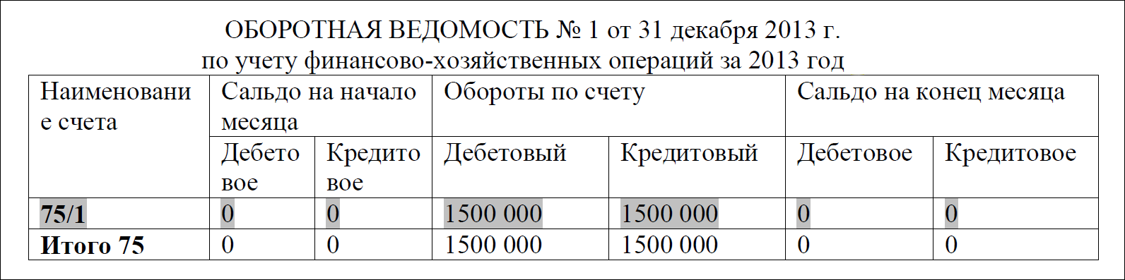 Бухгалтерский баланс: пассив - student2.ru