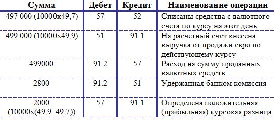 Бухгалтерский учет продажи валюты - student2.ru