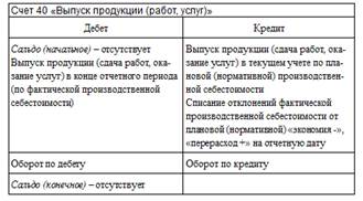 Бухгалтерский учет затрат на производство. Порядок определения фактической себестоимости продукции, выпущенной из производства - student2.ru