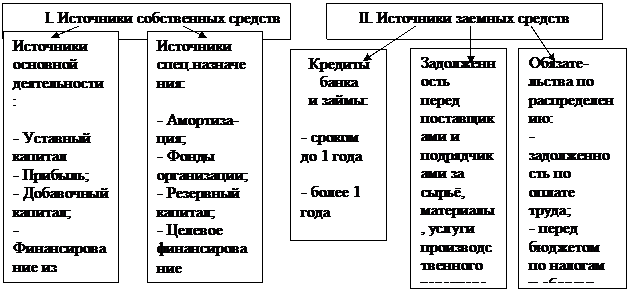 Бухгалтерского учета. Классификация хозяйственных средств - student2.ru