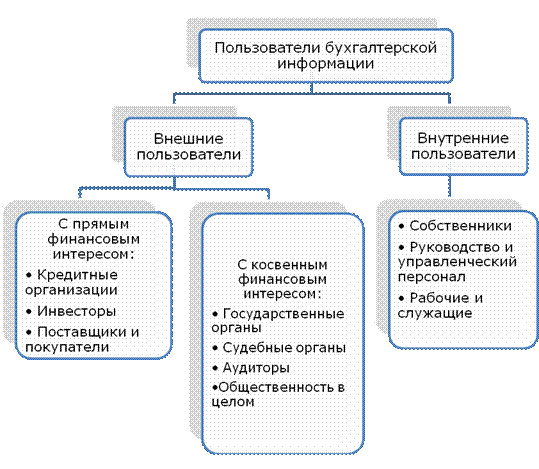 Цели, задачи и функции бухгалтерского учета - student2.ru
