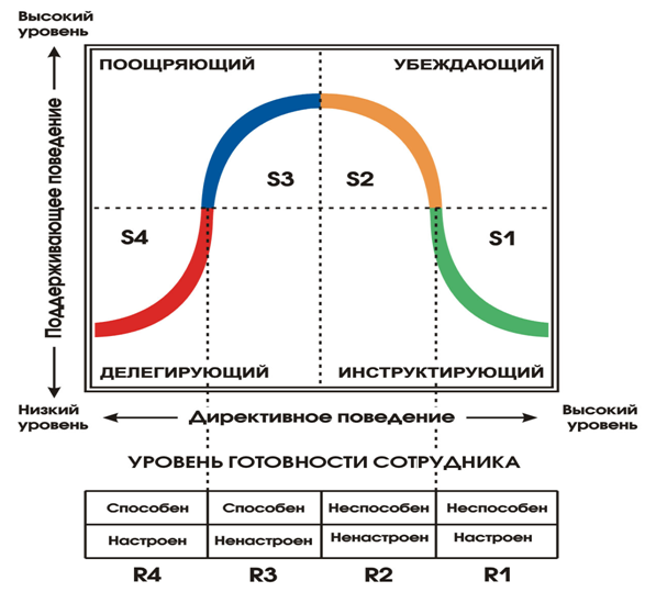 Четыре стиля руководства - student2.ru