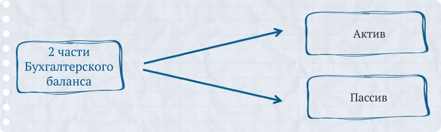 Бухгалтерский баланс: общие правила - student2.ru