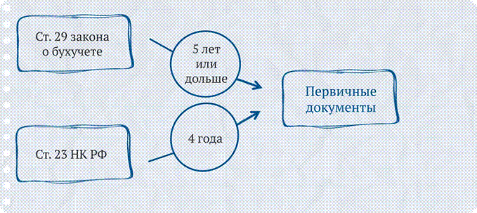 Что такое первичный учетный документ - student2.ru