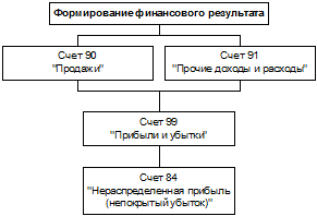 Формирование финансового результата - student2.ru