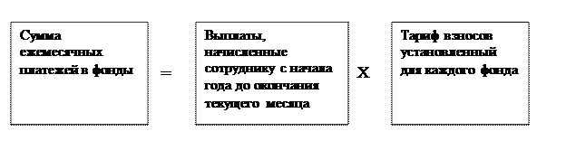 Формирование обязательств по страховым взносам в бухгалтерском учете - student2.ru