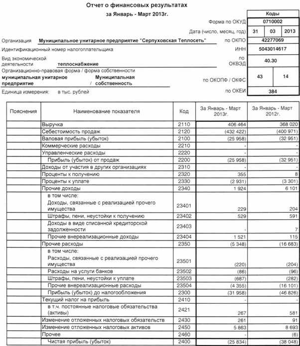 Формирование отчета о финансовых результатах - student2.ru