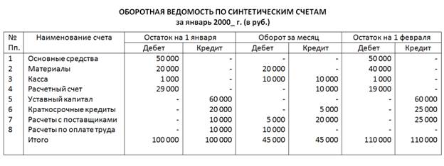 Формы и регистры бухгалтерского учета. - student2.ru