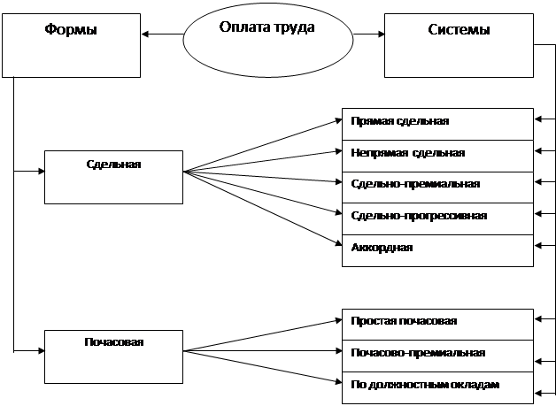 Формы и системы оплаты труда. Система оплаты труда - это совокупность правил, определяющих соотношение между мерой - student2.ru