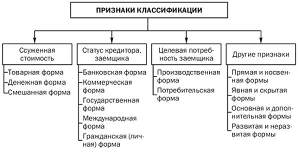 Формы кредита по характеру ссуженной стоимости. - student2.ru