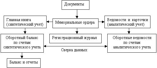 Формы ведения бухгалтерского учета - student2.ru