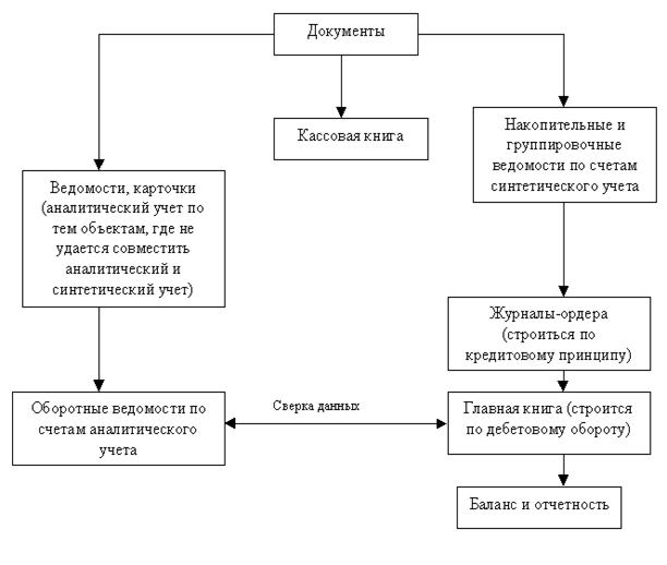 Формы ведения бухгалтерского учета - student2.ru