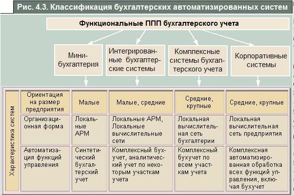 Функциональные пакеты автоматизированных бухгалтерских систем. - student2.ru