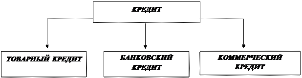 Глава 1. Сущность кредитов и займов - student2.ru