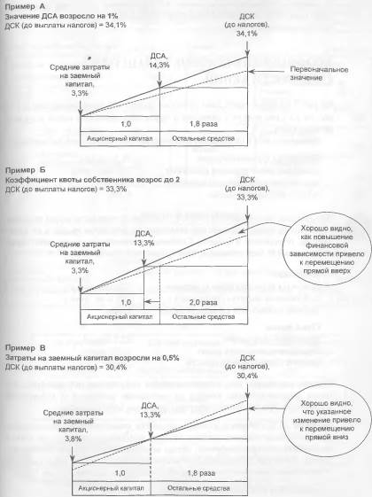 глава 13. финансовый рычаг и стоимость компании - student2.ru