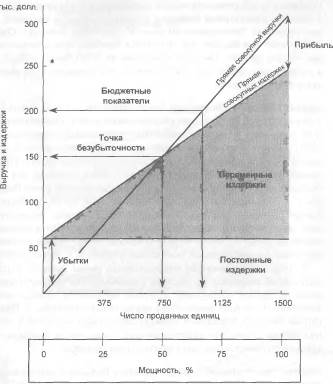 Глава 15. Соотношения издержек, объемов реализации и прибыли - student2.ru