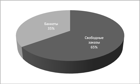 Глава 2. Анализ эффективности финансово-экономической деятельности кафе ООО «Секреты успеха» - student2.ru