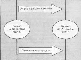 Глава 2. Финансовая отчетность компании - student2.ru