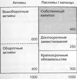 Глава 2. Финансовая отчетность компании - student2.ru