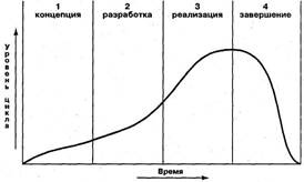 Глава 2. Жизненный цикл и структура проекта - student2.ru